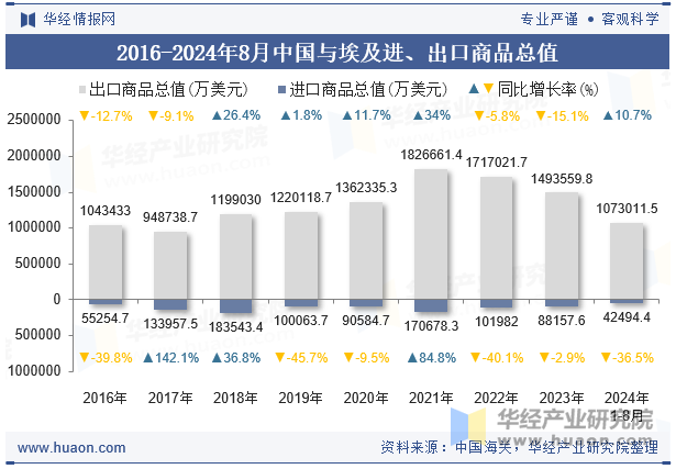 2016-2024年8月中国与埃及进、出口商品总值