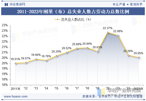 2011-2023年刚果（布）总失业人数占劳动力总数比例