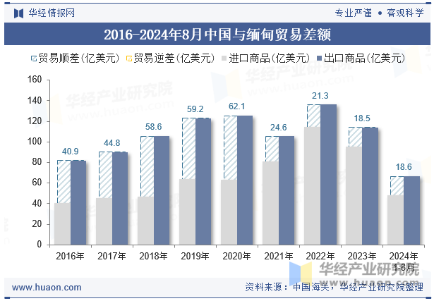 2016-2024年8月中国与缅甸贸易差额