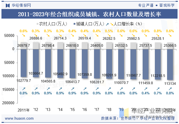 2011-2023年经合组织成员城镇、农村人口数量及增长率