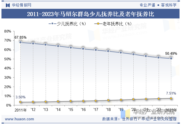 2011-2023年马绍尔群岛少儿抚养比及老年抚养比