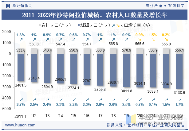 2011-2023年沙特阿拉伯城镇、农村人口数量及增长率