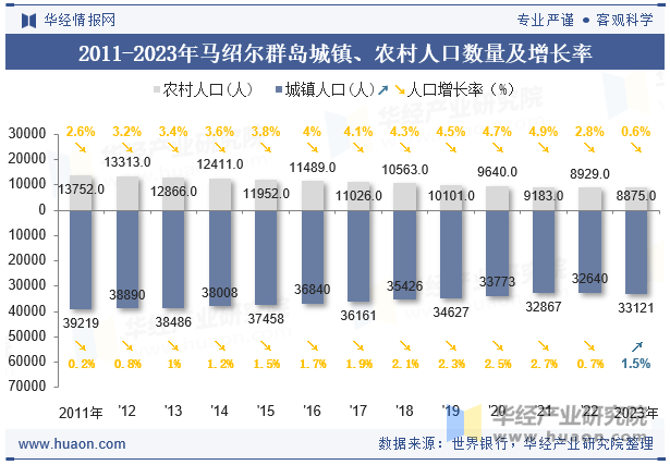 2011-2023年马绍尔群岛城镇、农村人口数量及增长率