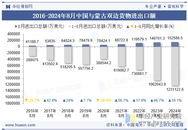 2016-2024年8月中国与蒙古双边货物进出口额