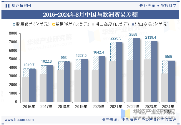 2016-2024年8月中国与欧洲贸易差额