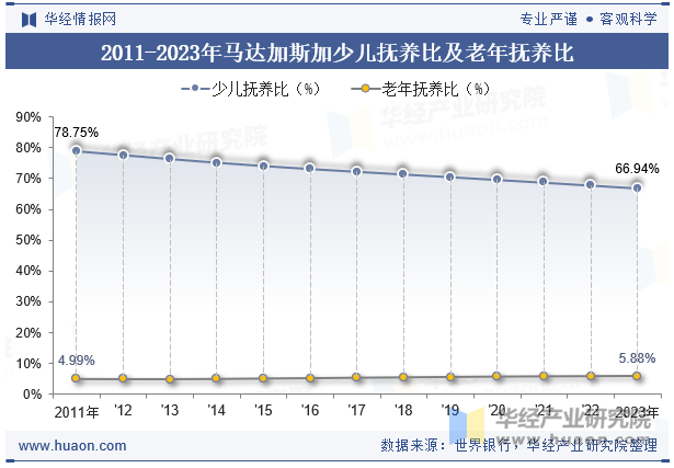 2011-2023年马达加斯加少儿抚养比及老年抚养比