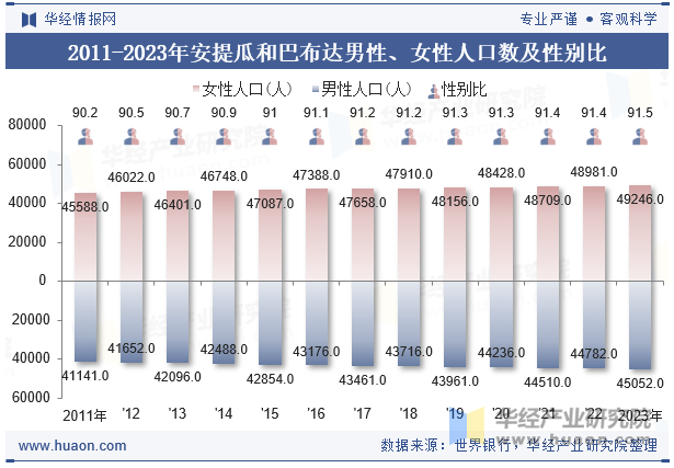 2011-2023年安提瓜和巴布达男性、女性人口数及性别比