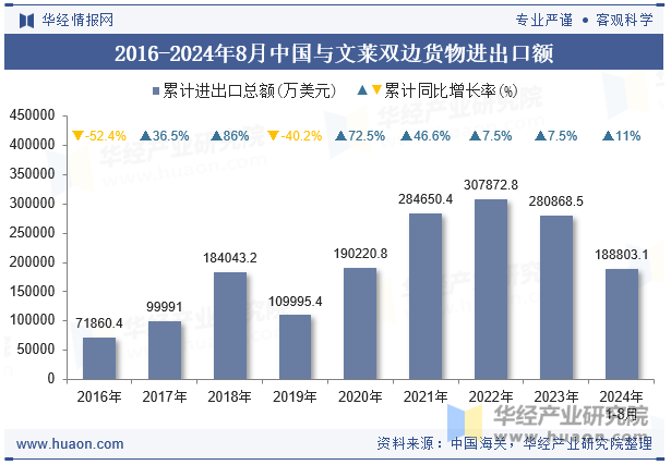 2016-2024年8月中国与文莱双边货物进出口额