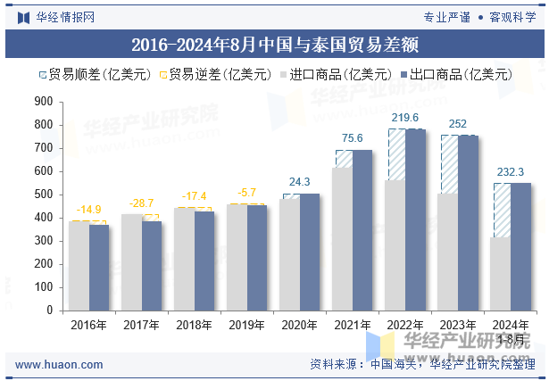 2016-2024年8月中国与泰国贸易差额