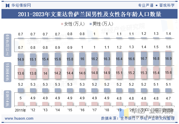 2011-2023年文莱达鲁萨兰国男性及女性各年龄人口数量