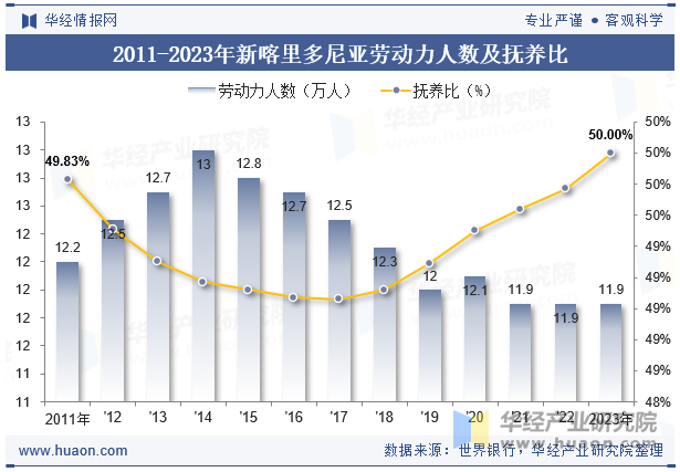 2011-2023年新喀里多尼亚劳动力人数及抚养比