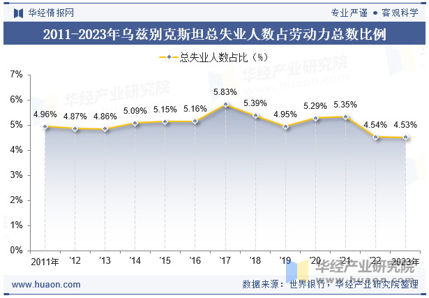 2011-2023年乌兹别克斯坦总失业人数占劳动力总数比例