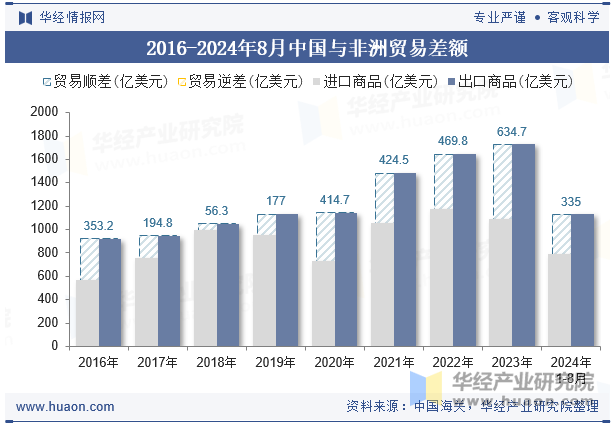 2016-2024年8月中国与非洲贸易差额