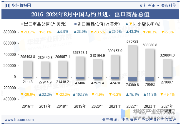 2016-2024年8月中国与约旦进、出口商品总值