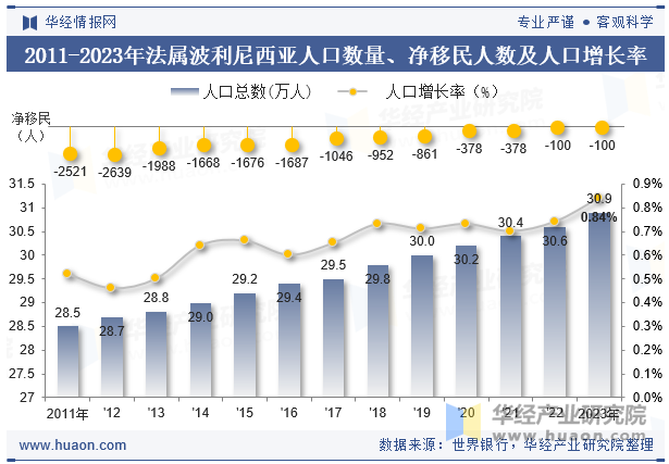 2011-2023年法属波利尼西亚人口数量、净移民人数及人口增长率