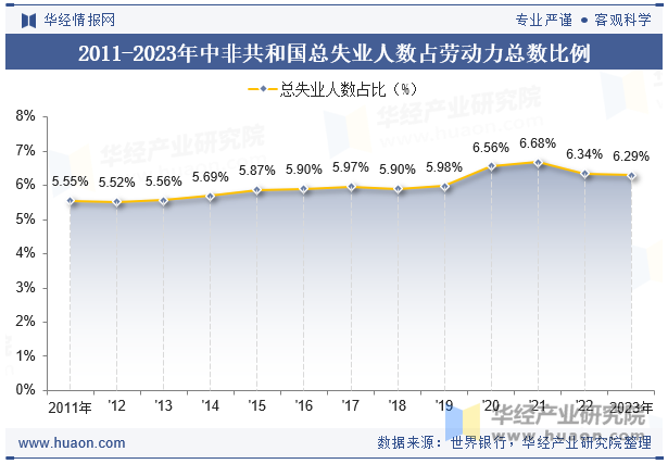 2011-2023年中非共和国总失业人数占劳动力总数比例