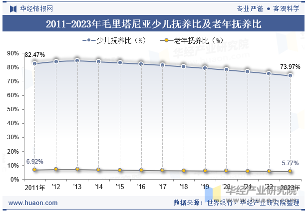 2011-2023年毛里塔尼亚少儿抚养比及老年抚养比