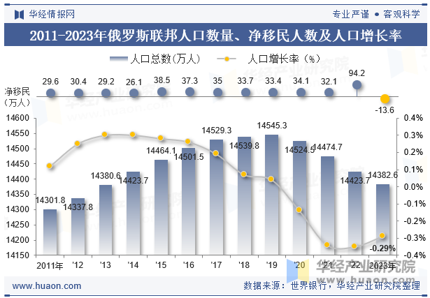 2011-2023年俄罗斯联邦人口数量、净移民人数及人口增长率