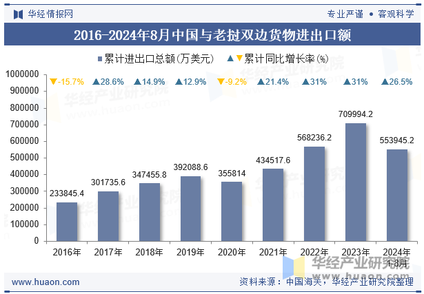 2016-2024年8月中国与老挝双边货物进出口额