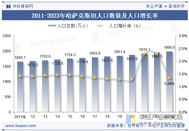 2011-2023年哈萨克斯坦人口数量及人口增长率