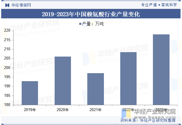 2019-2023年中国赖氨酸行业产量变化