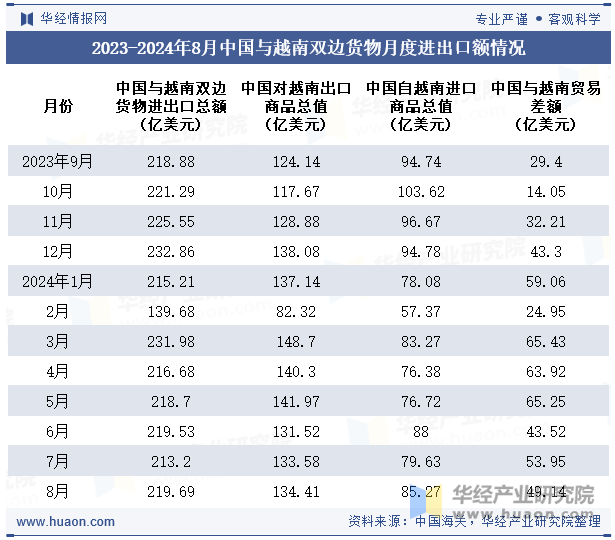 2023-2024年8月中国与越南双边货物月度进出口额情况