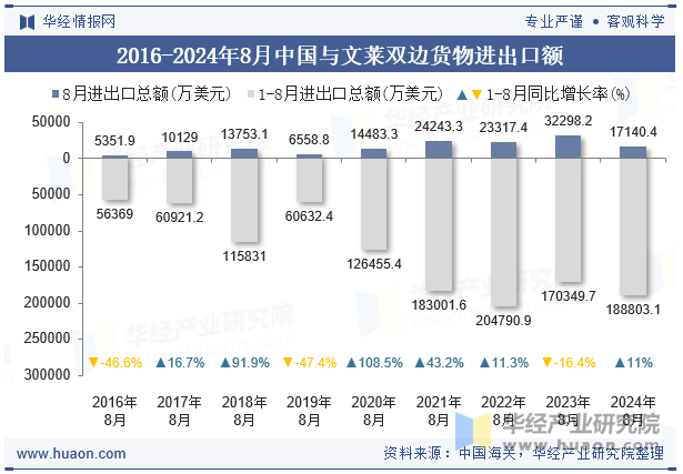 2016-2024年8月中国与文莱双边货物进出口额