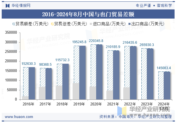 2016-2024年8月中国与也门贸易差额