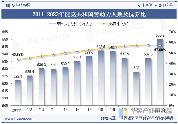 2011-2023年捷克共和国劳动力人数及抚养比