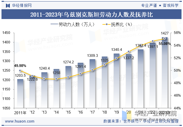 2011-2023年乌兹别克斯坦劳动力人数及抚养比