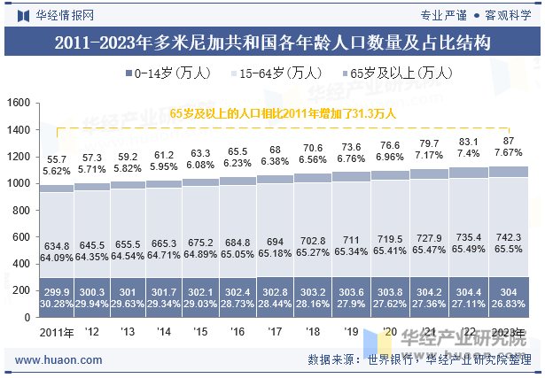 2011-2023年多米尼加共和国各年龄人口数量及占比结构