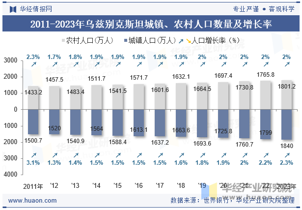 2011-2023年乌兹别克斯坦城镇、农村人口数量及增长率