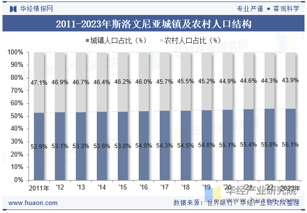 2011-2023年斯洛文尼亚城镇及农村人口结构