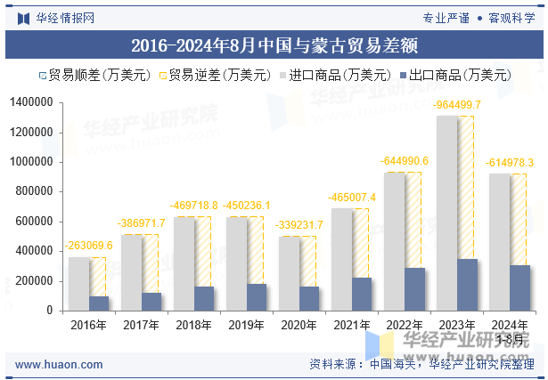 2016-2024年8月中国与蒙古贸易差额