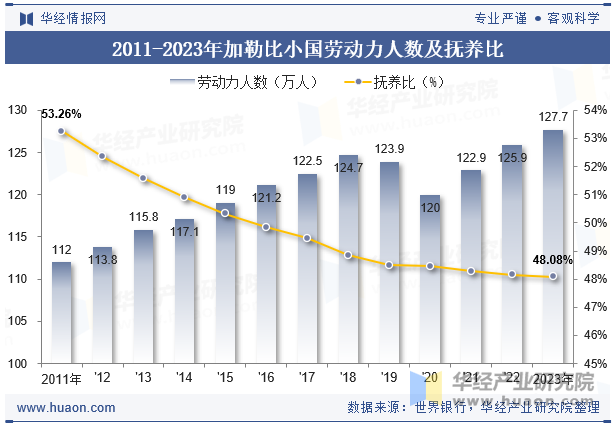 2011-2023年加勒比小国劳动力人数及抚养比