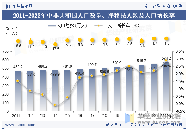 2011-2023年中非共和国人口数量、净移民人数及人口增长率