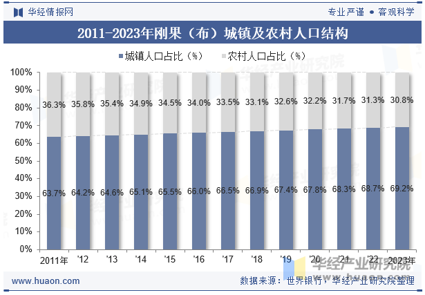 2011-2023年刚果（布）城镇及农村人口结构