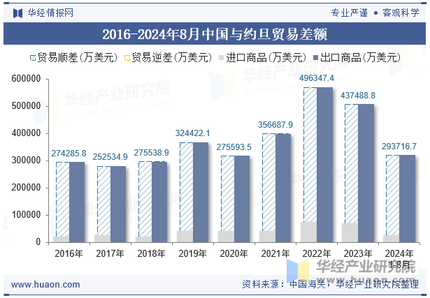 2016-2024年8月中国与约旦贸易差额