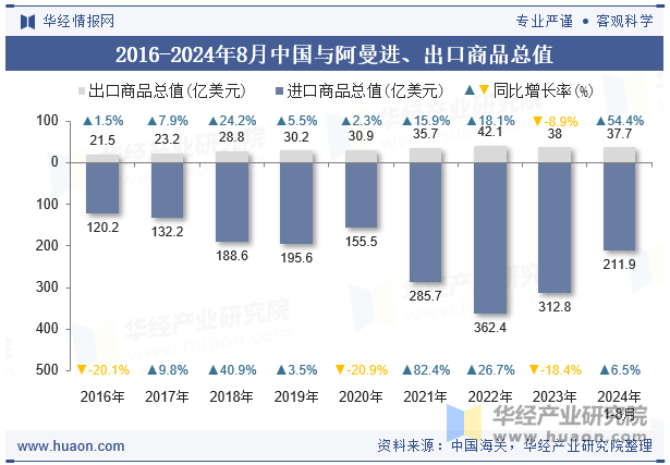 2016-2024年8月中国与阿曼进、出口商品总值