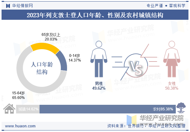 2023年列支敦士登人口年龄、性别及农村城镇结构