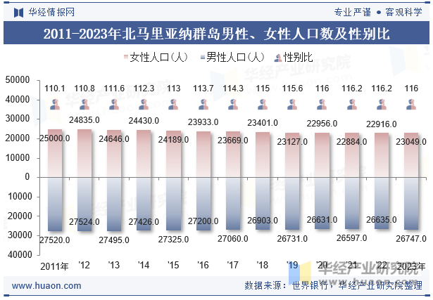 2011-2023年北马里亚纳群岛男性、女性人口数及性别比