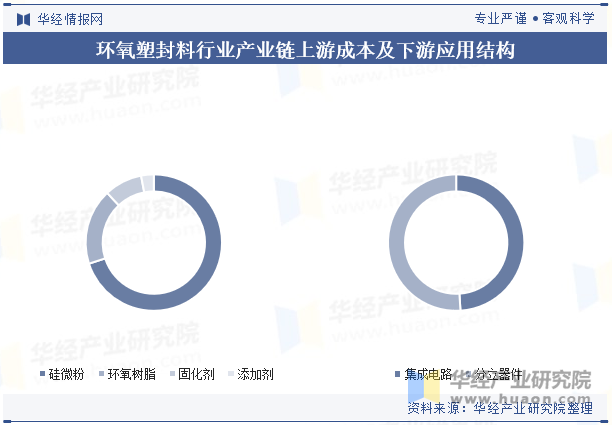 环氧塑封料行业产业链上游成本及下游应用结构