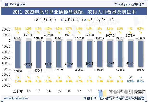 2011-2023年北马里亚纳群岛城镇、农村人口数量及增长率