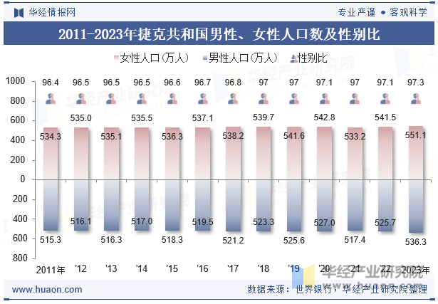 2011-2023年捷克共和国男性、女性人口数及性别比