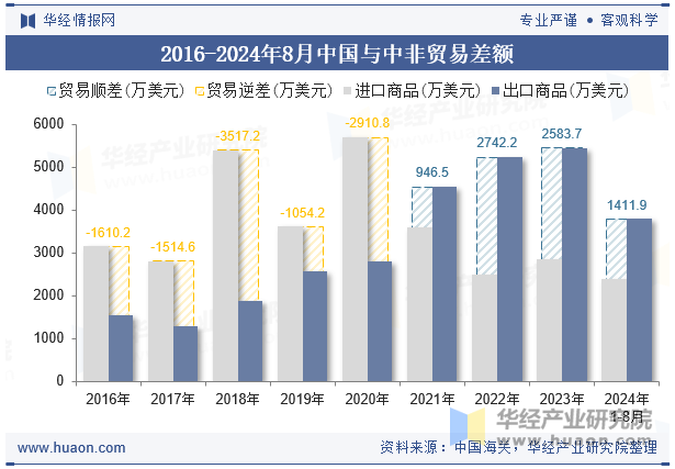 2016-2024年8月中国与中非贸易差额