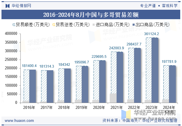 2016-2024年8月中国与多哥贸易差额