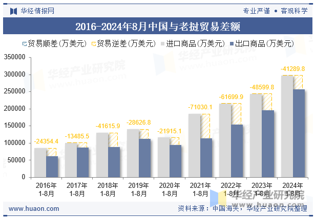 2016-2024年8月中国与老挝贸易差额