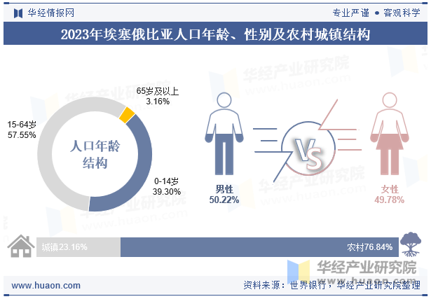 2023年埃塞俄比亚人口年龄、性别及农村城镇结构