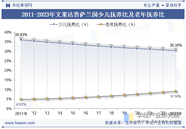 2011-2023年文莱达鲁萨兰国少儿抚养比及老年抚养比