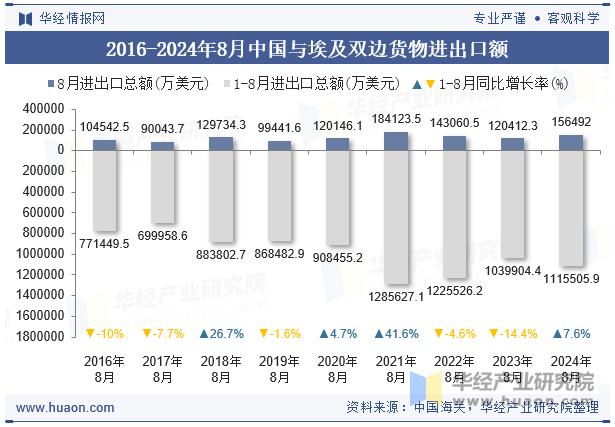 2016-2024年8月中国与埃及双边货物进出口额